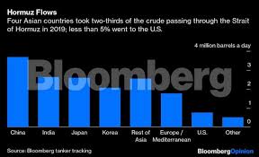 Oil Prices drop as America less dependent on Middle east oil