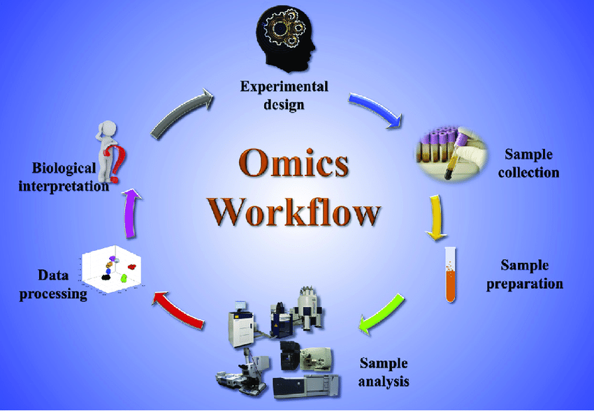Omics-Based Clinical Trials
