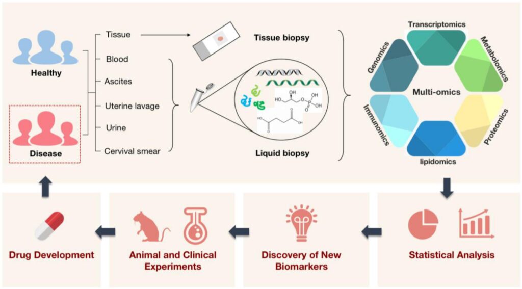 Omics-Based Clinical Trials