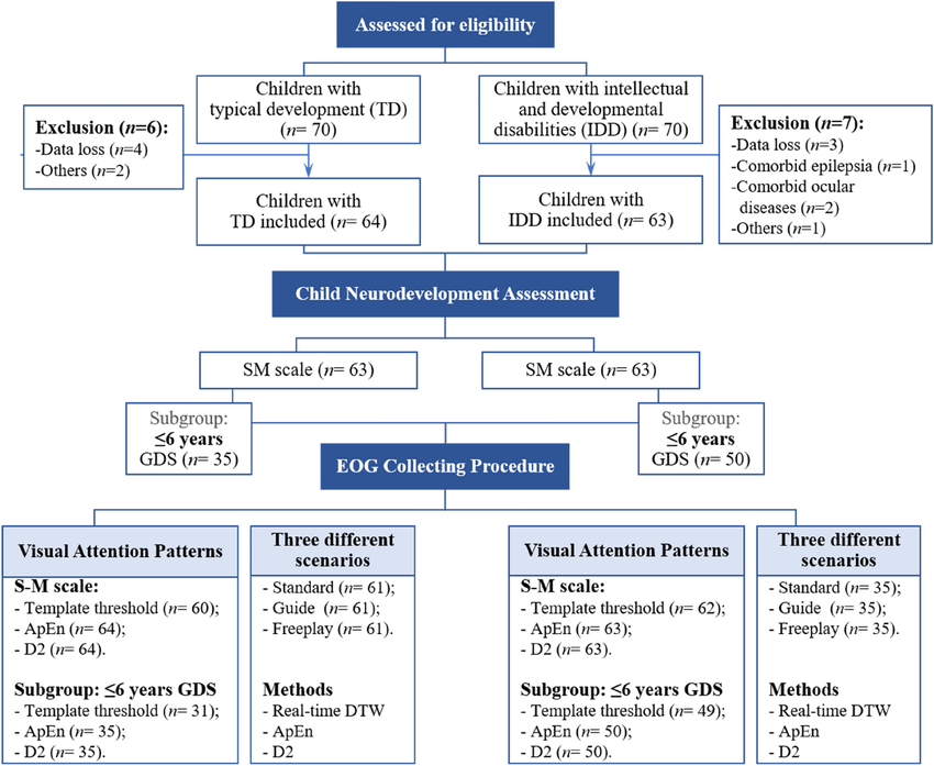 Pediatric Clinical Trials